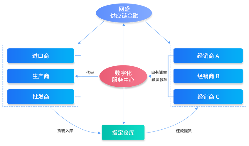 供应链服务
